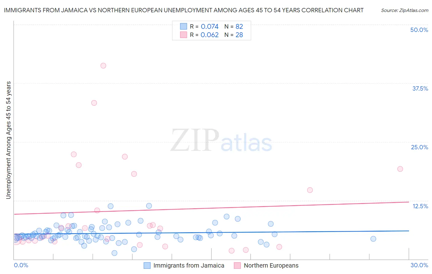 Immigrants from Jamaica vs Northern European Unemployment Among Ages 45 to 54 years