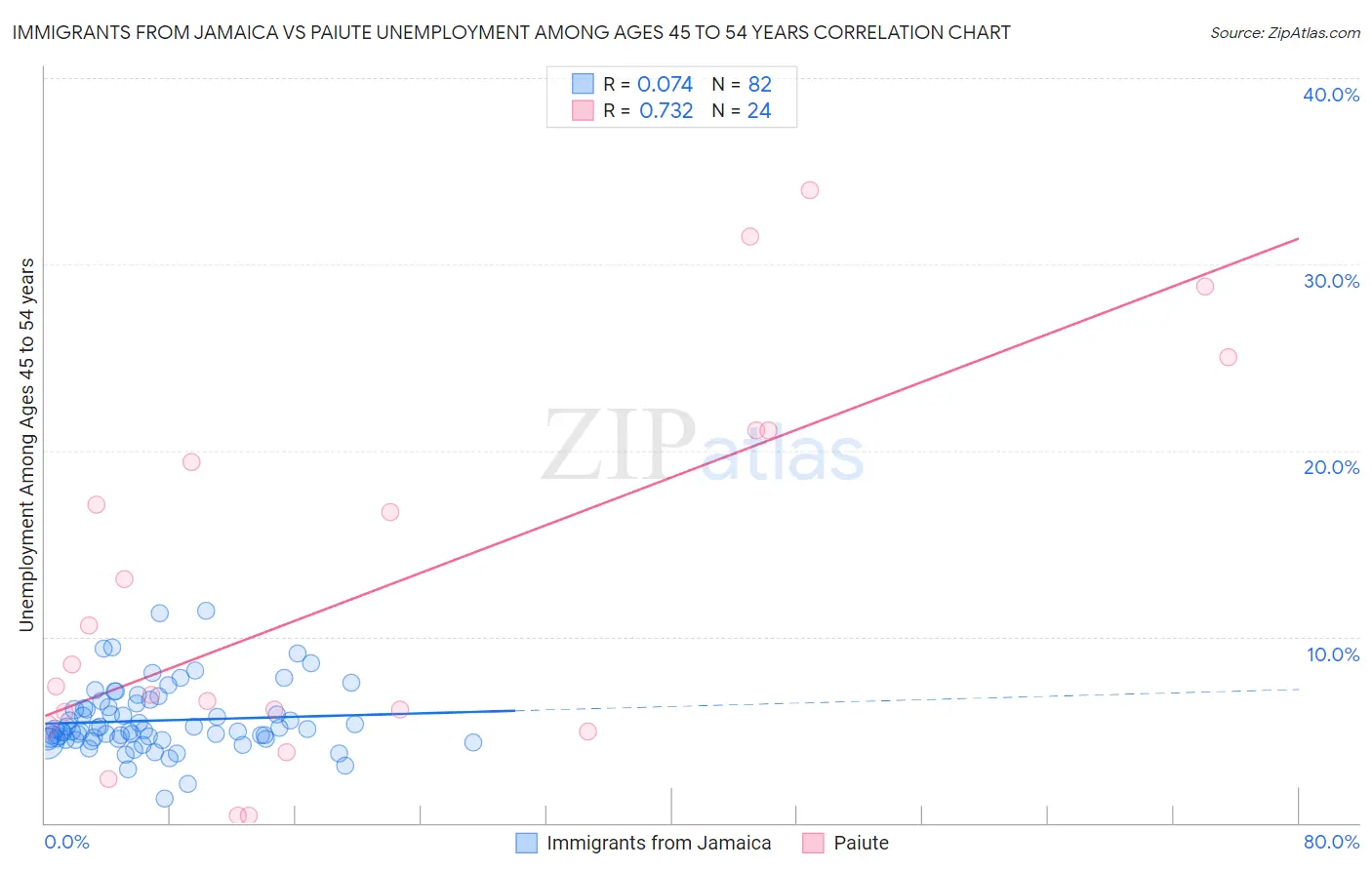 Immigrants from Jamaica vs Paiute Unemployment Among Ages 45 to 54 years