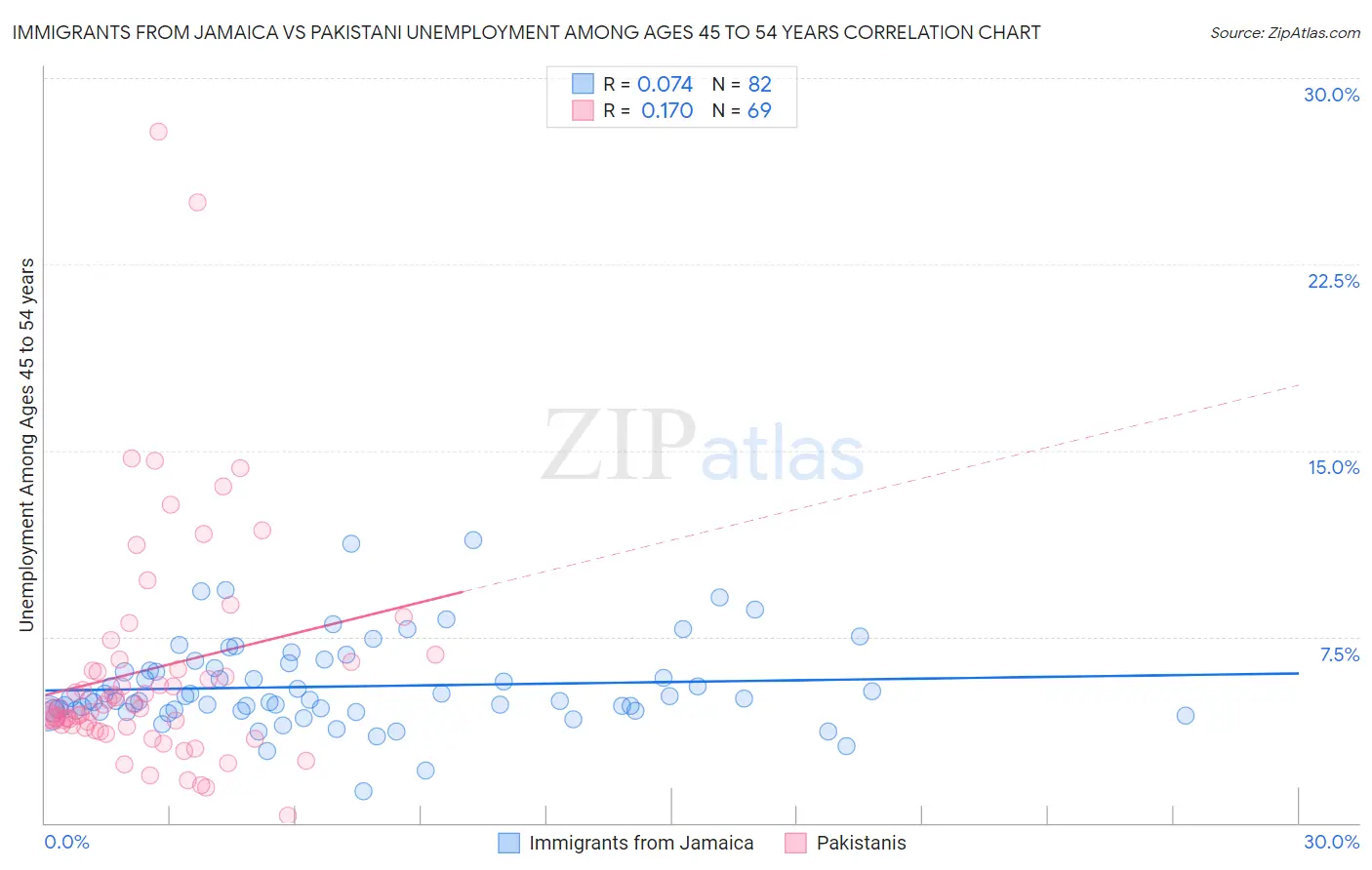 Immigrants from Jamaica vs Pakistani Unemployment Among Ages 45 to 54 years