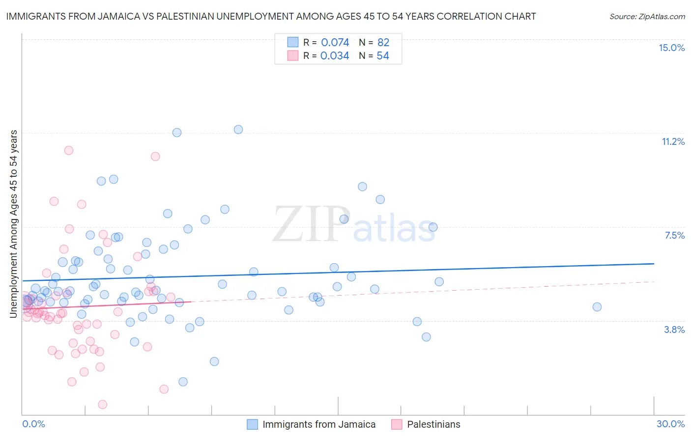 Immigrants from Jamaica vs Palestinian Unemployment Among Ages 45 to 54 years