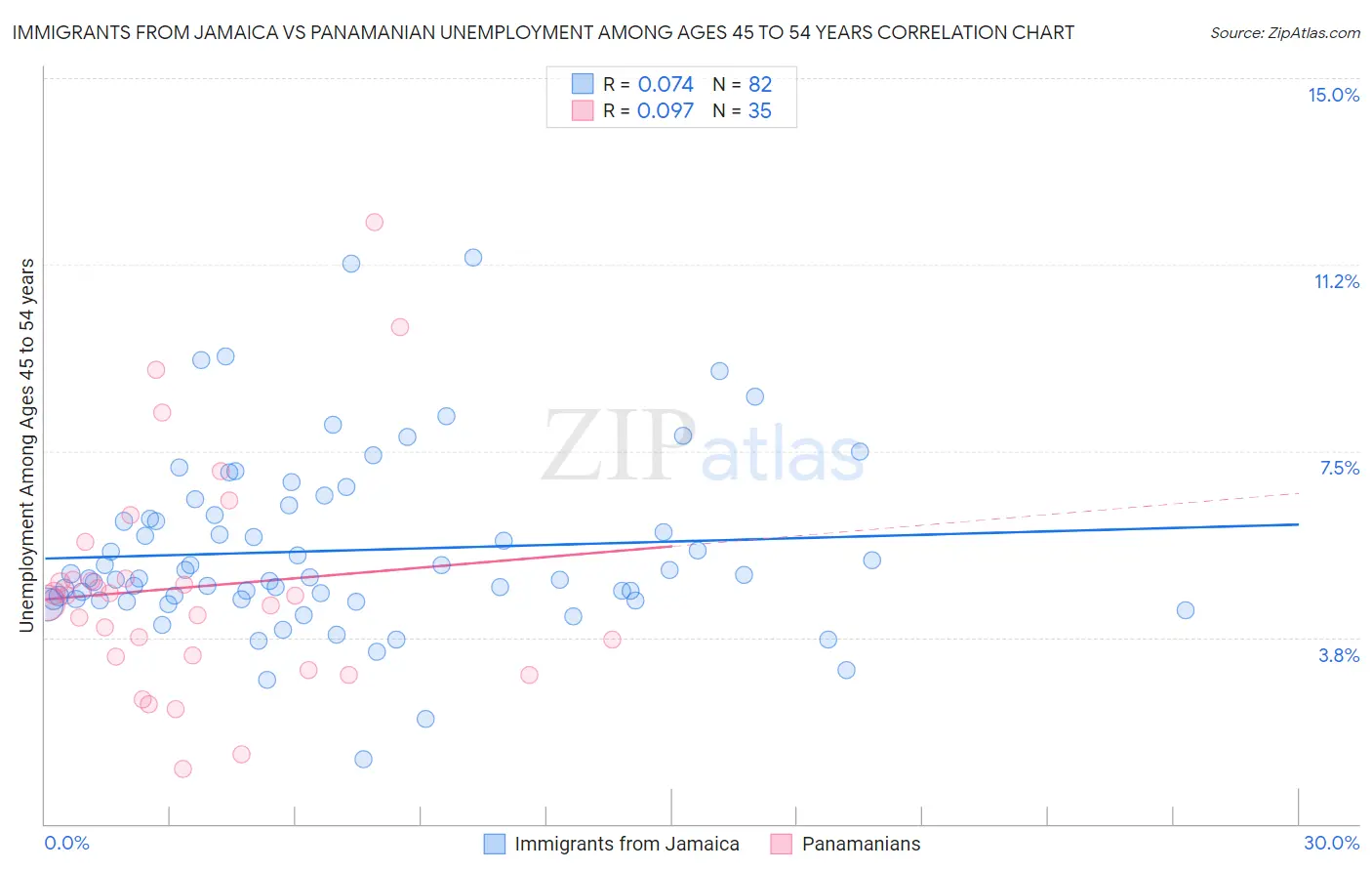 Immigrants from Jamaica vs Panamanian Unemployment Among Ages 45 to 54 years