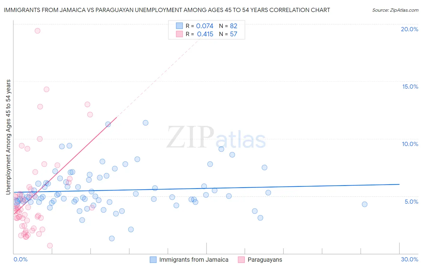 Immigrants from Jamaica vs Paraguayan Unemployment Among Ages 45 to 54 years