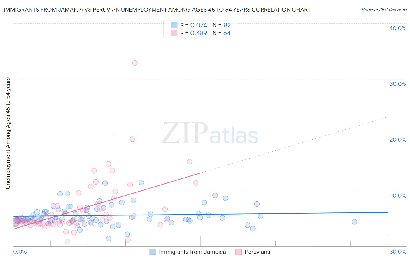 Immigrants from Jamaica vs Peruvian Unemployment Among Ages 45 to 54 years