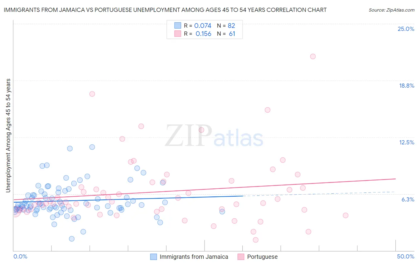 Immigrants from Jamaica vs Portuguese Unemployment Among Ages 45 to 54 years