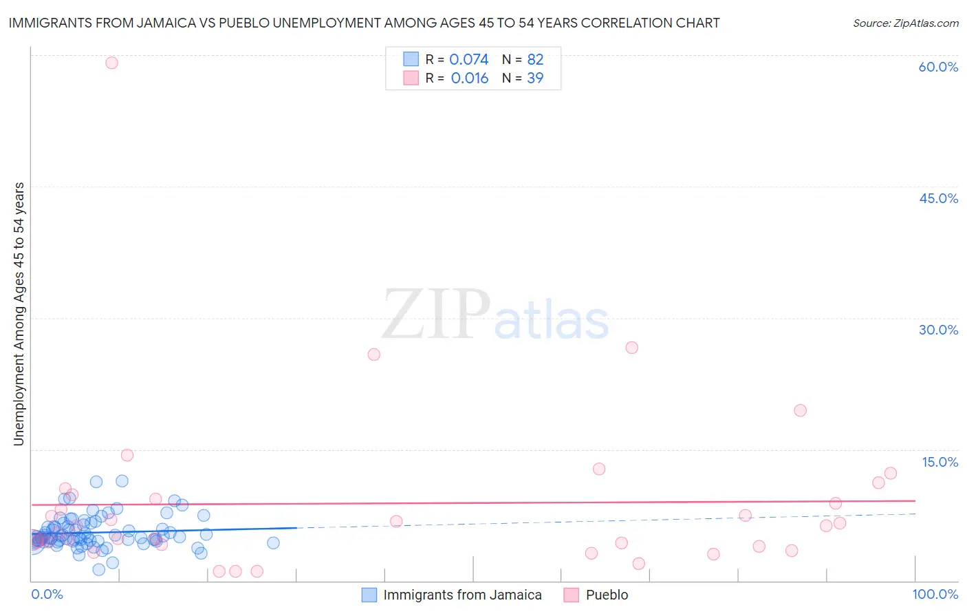 Immigrants from Jamaica vs Pueblo Unemployment Among Ages 45 to 54 years