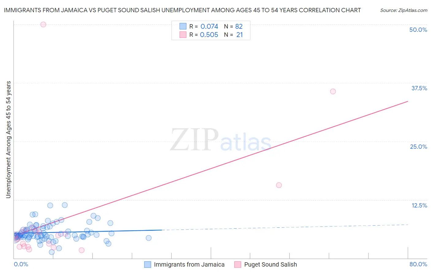 Immigrants from Jamaica vs Puget Sound Salish Unemployment Among Ages 45 to 54 years