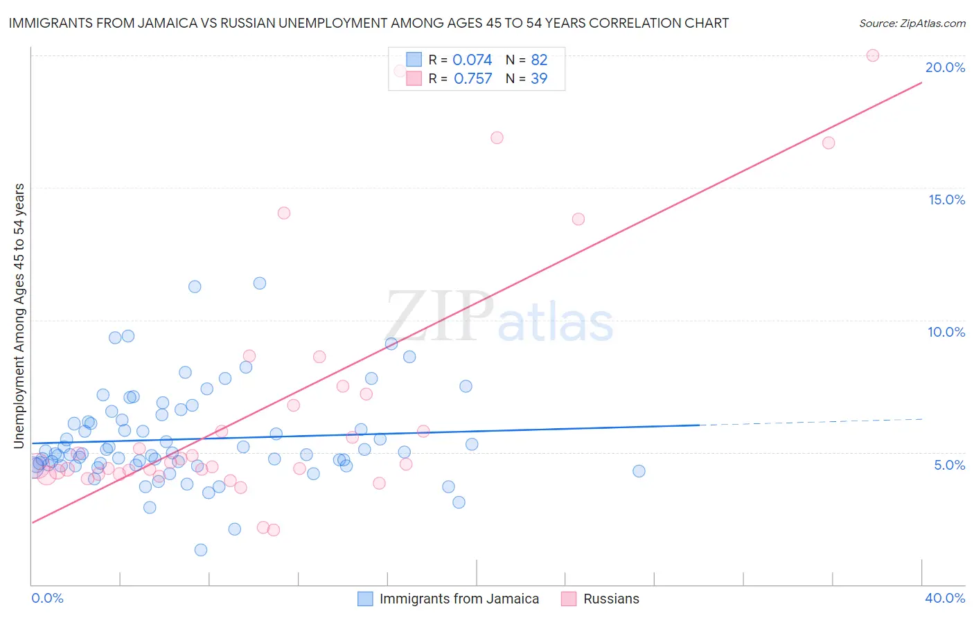 Immigrants from Jamaica vs Russian Unemployment Among Ages 45 to 54 years