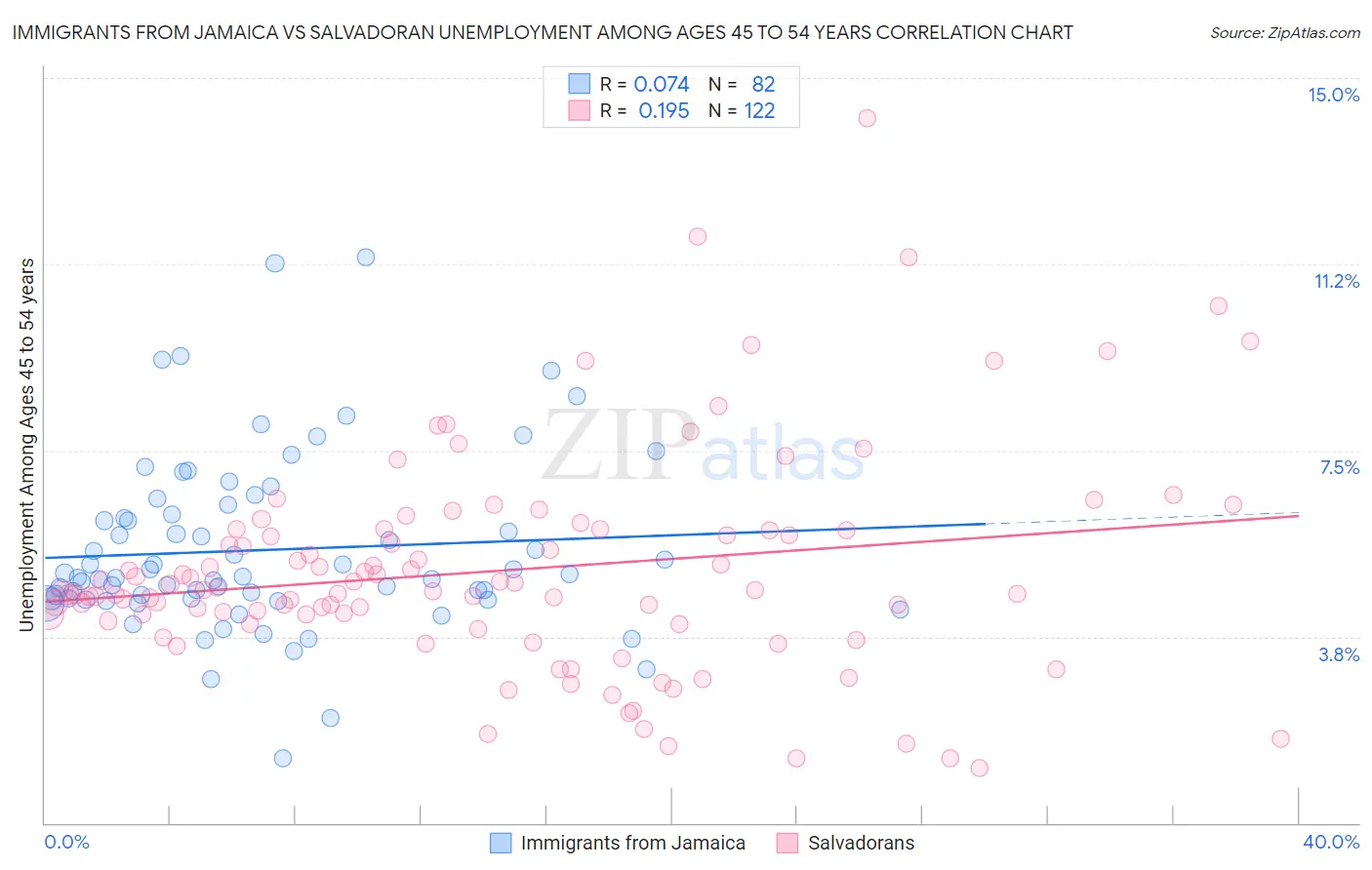 Immigrants from Jamaica vs Salvadoran Unemployment Among Ages 45 to 54 years