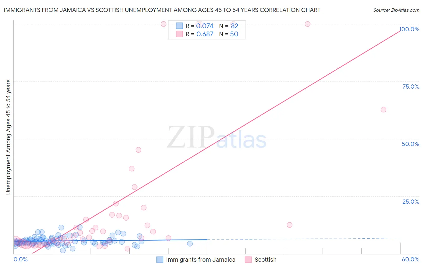 Immigrants from Jamaica vs Scottish Unemployment Among Ages 45 to 54 years