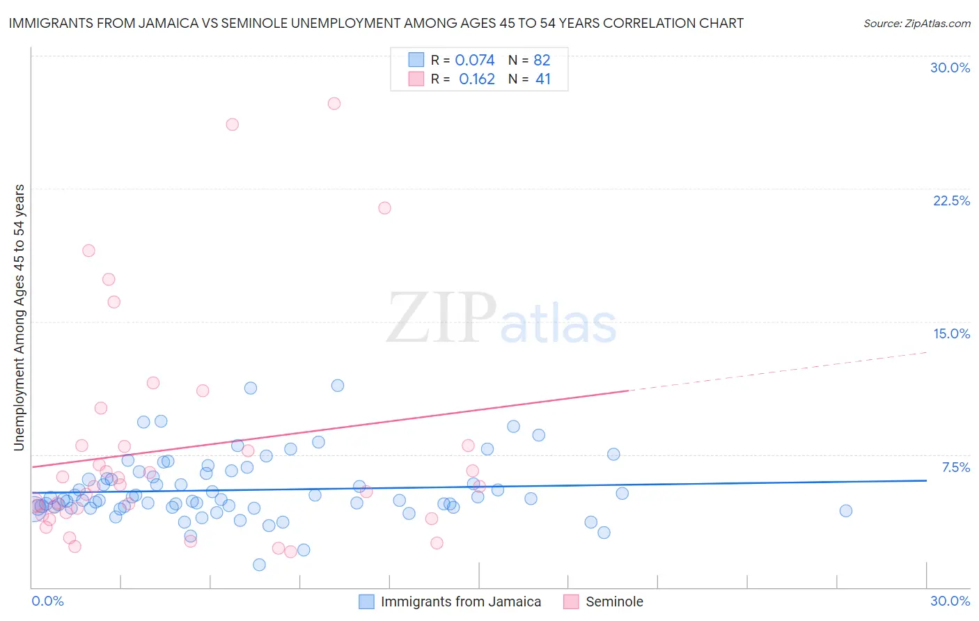 Immigrants from Jamaica vs Seminole Unemployment Among Ages 45 to 54 years