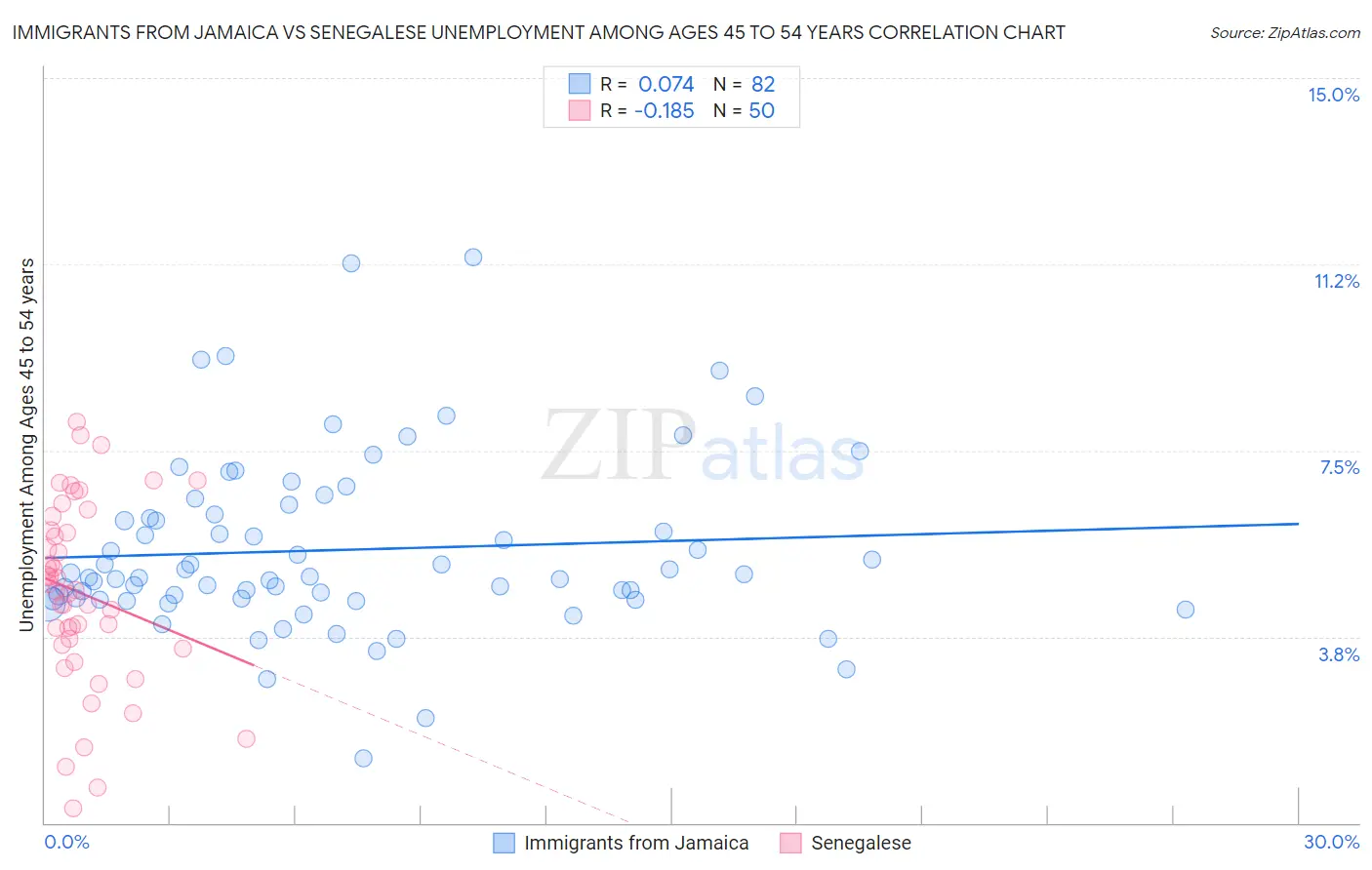 Immigrants from Jamaica vs Senegalese Unemployment Among Ages 45 to 54 years