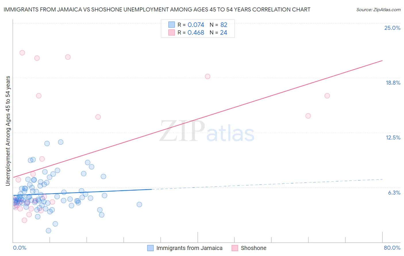 Immigrants from Jamaica vs Shoshone Unemployment Among Ages 45 to 54 years