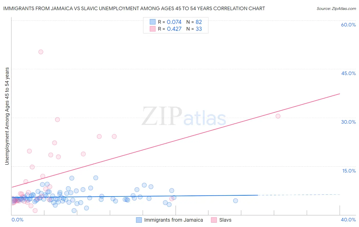 Immigrants from Jamaica vs Slavic Unemployment Among Ages 45 to 54 years