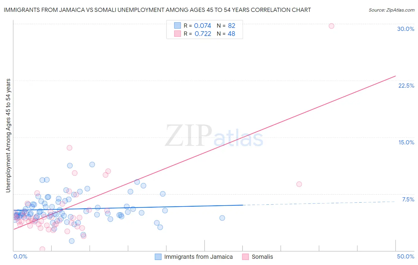 Immigrants from Jamaica vs Somali Unemployment Among Ages 45 to 54 years