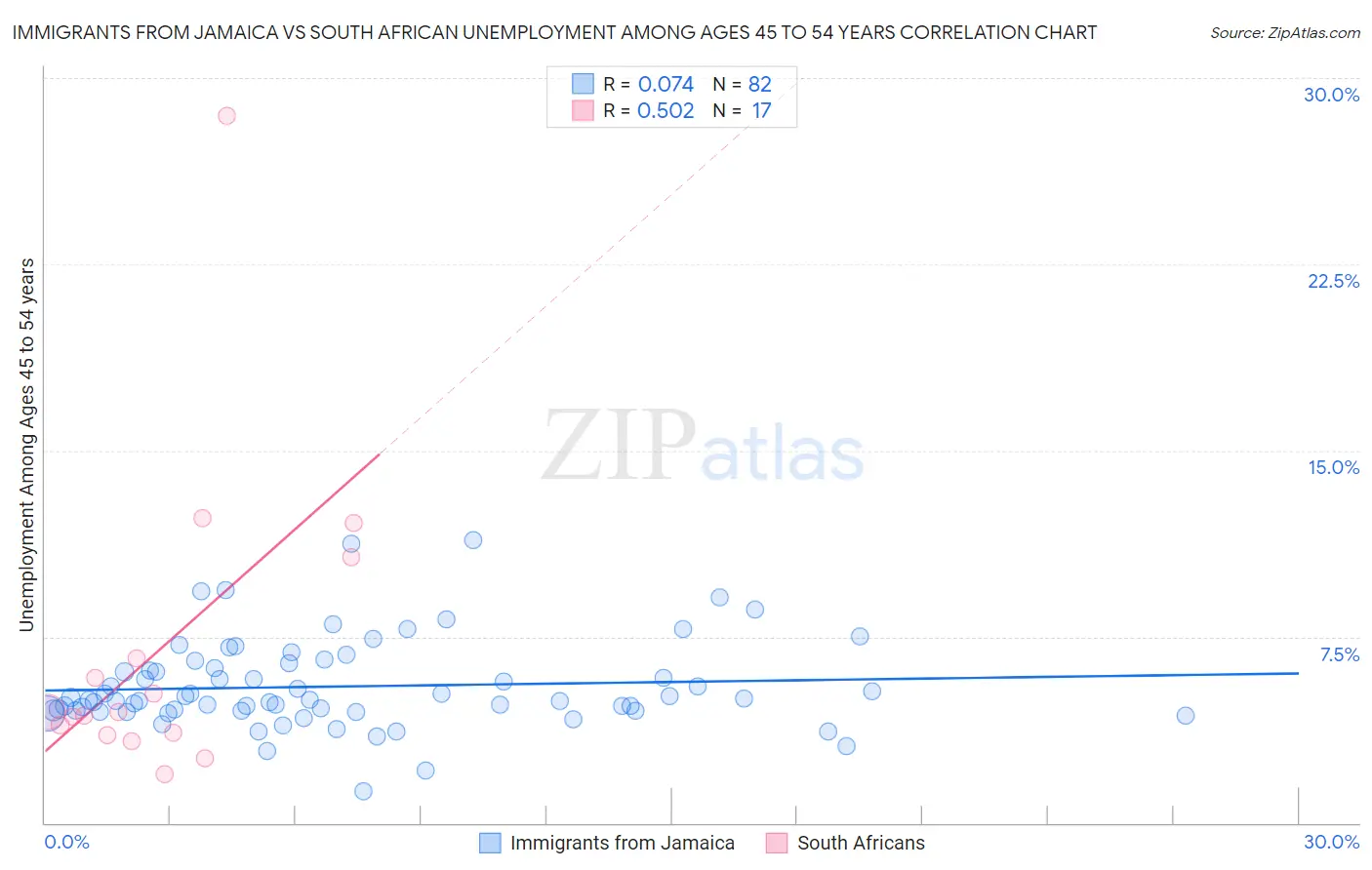 Immigrants from Jamaica vs South African Unemployment Among Ages 45 to 54 years