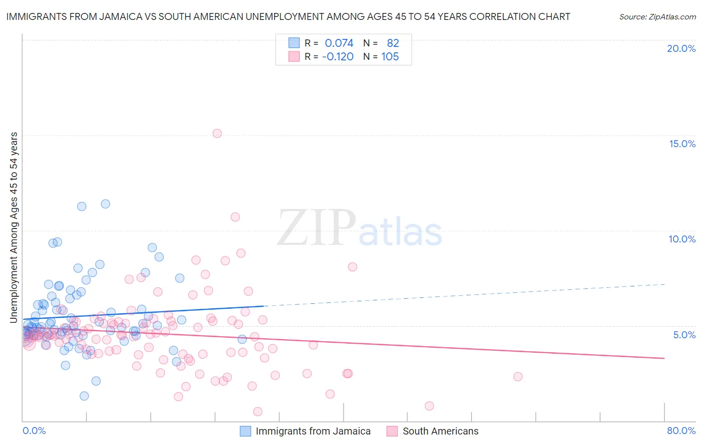 Immigrants from Jamaica vs South American Unemployment Among Ages 45 to 54 years