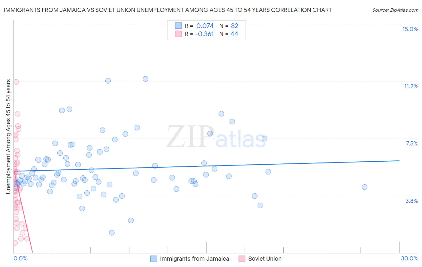 Immigrants from Jamaica vs Soviet Union Unemployment Among Ages 45 to 54 years