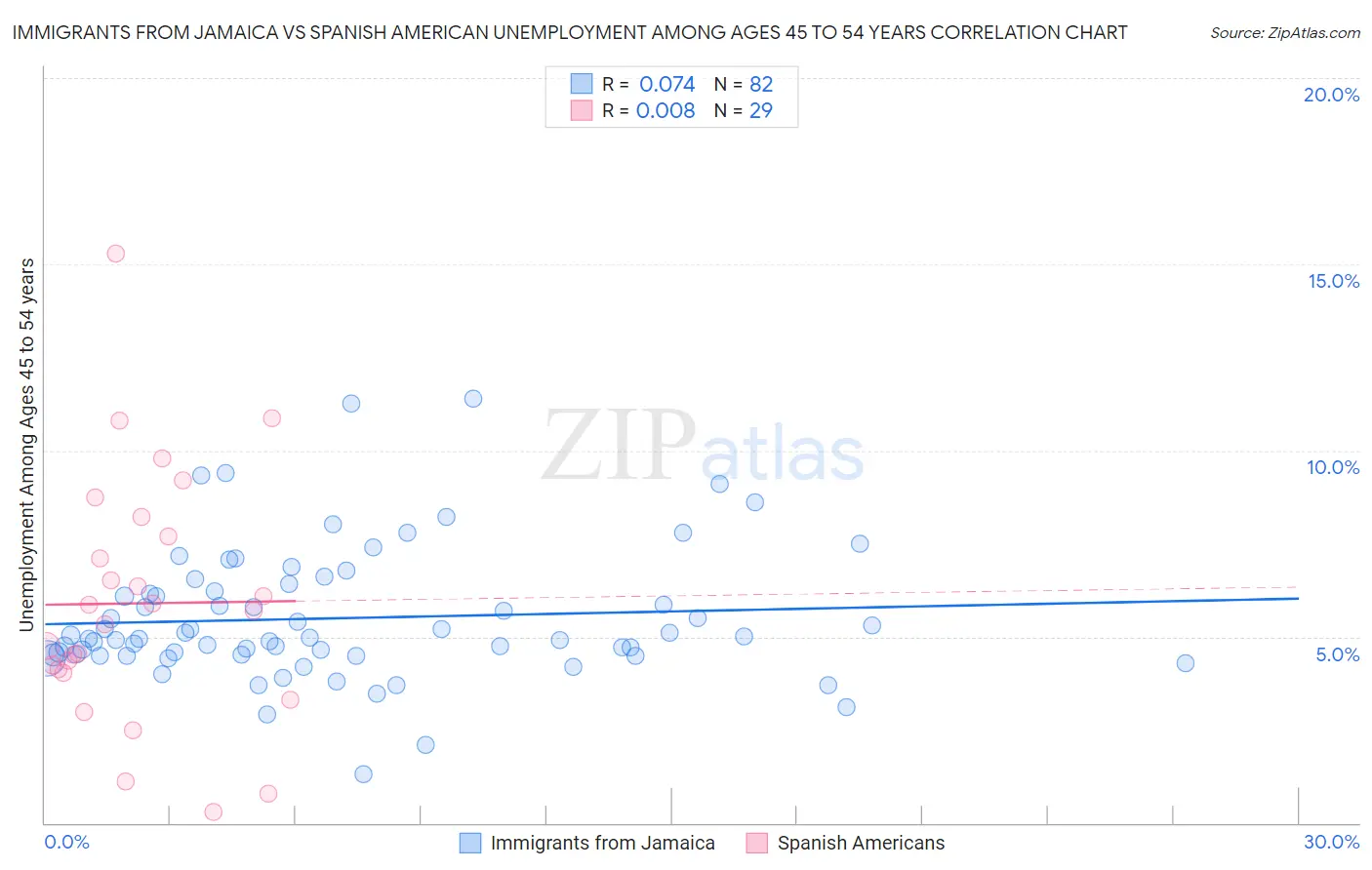 Immigrants from Jamaica vs Spanish American Unemployment Among Ages 45 to 54 years