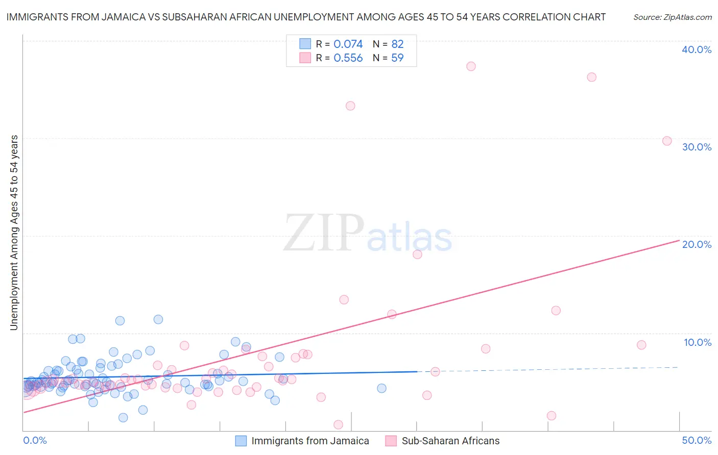 Immigrants from Jamaica vs Subsaharan African Unemployment Among Ages 45 to 54 years
