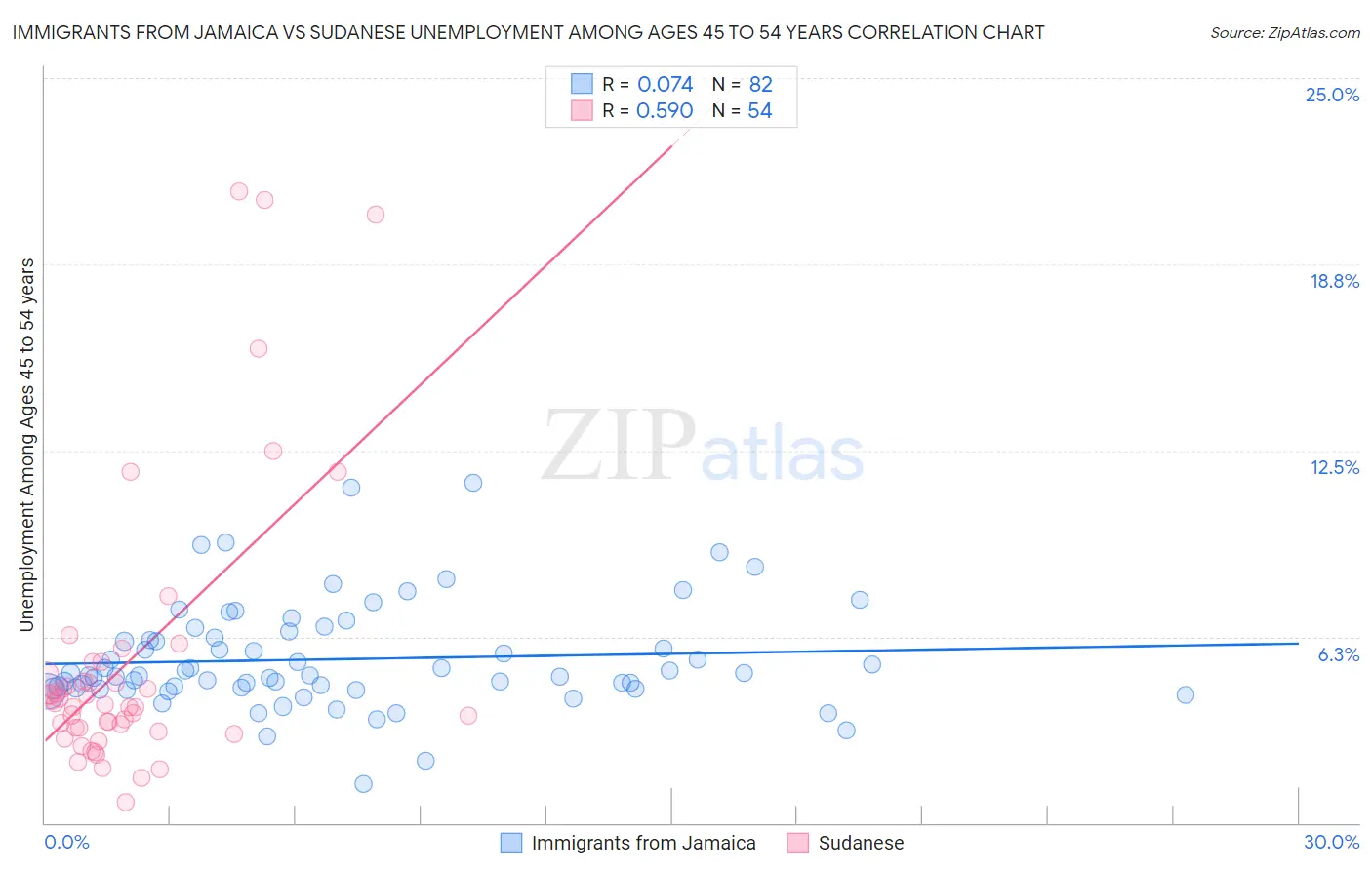 Immigrants from Jamaica vs Sudanese Unemployment Among Ages 45 to 54 years