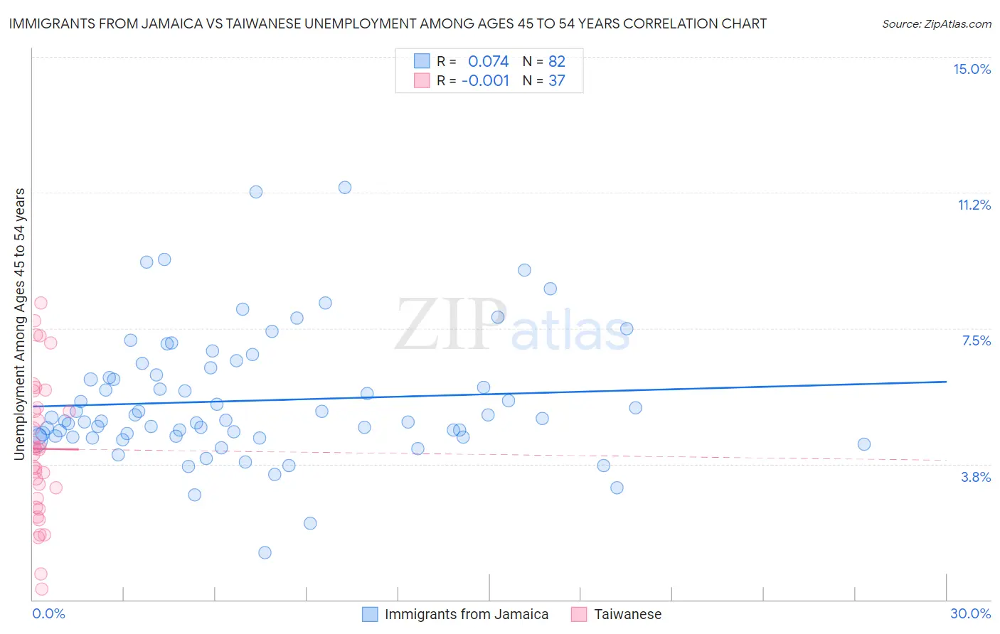 Immigrants from Jamaica vs Taiwanese Unemployment Among Ages 45 to 54 years