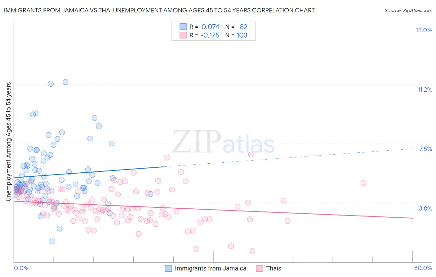 Immigrants from Jamaica vs Thai Unemployment Among Ages 45 to 54 years