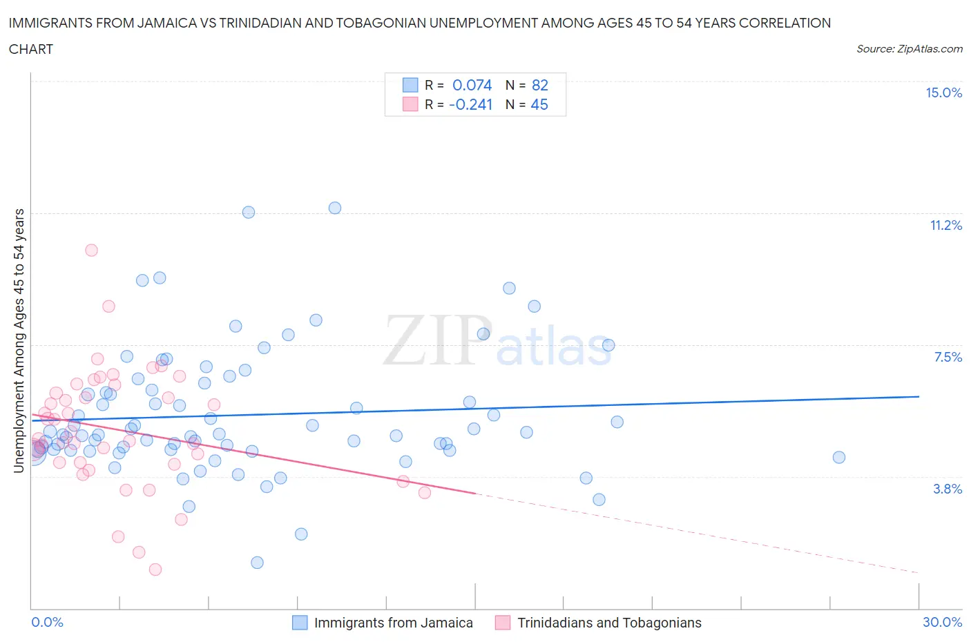 Immigrants from Jamaica vs Trinidadian and Tobagonian Unemployment Among Ages 45 to 54 years