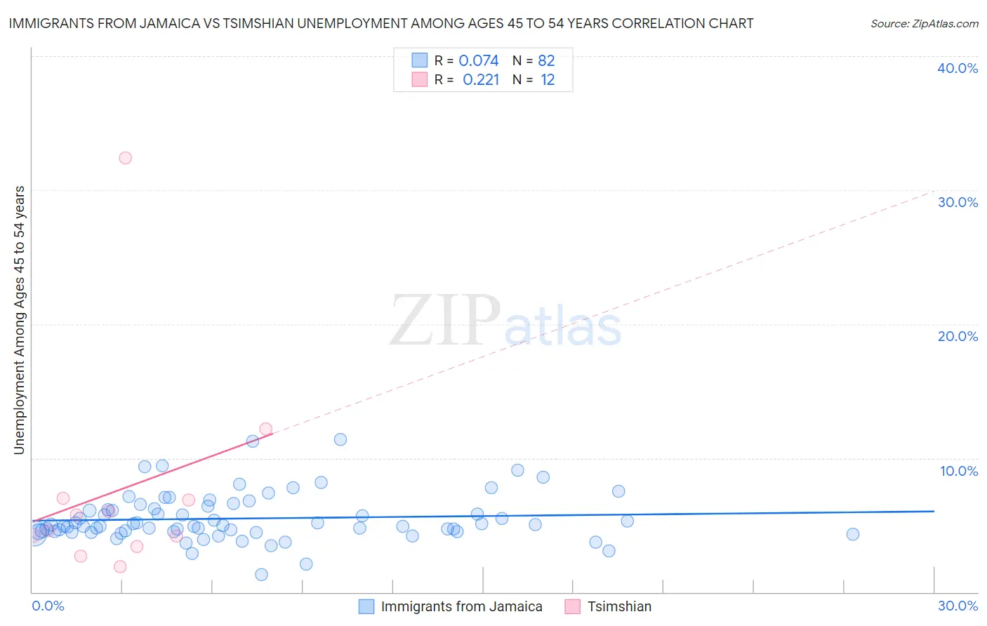 Immigrants from Jamaica vs Tsimshian Unemployment Among Ages 45 to 54 years
