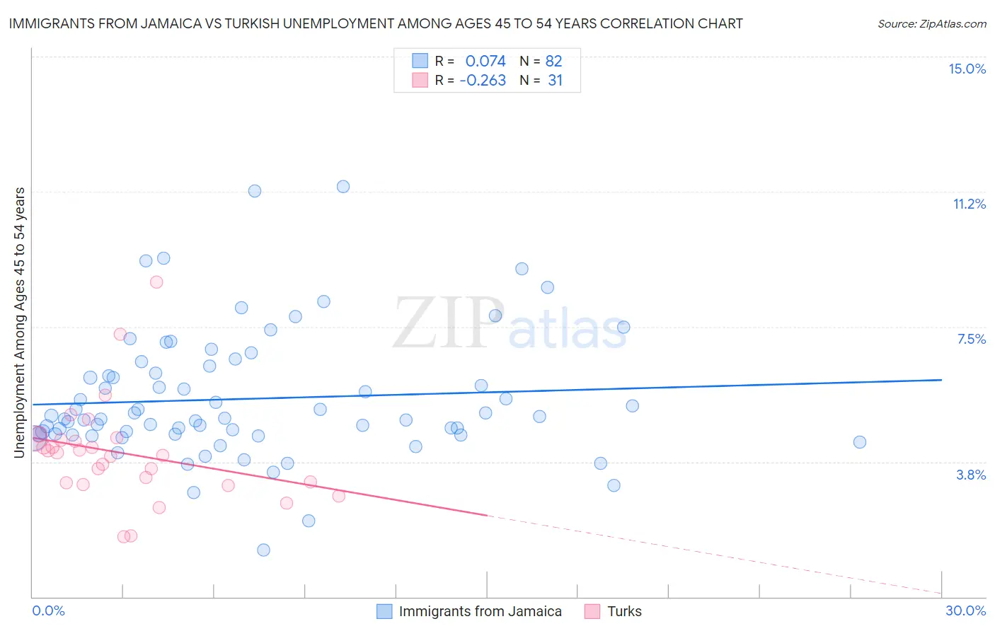 Immigrants from Jamaica vs Turkish Unemployment Among Ages 45 to 54 years
