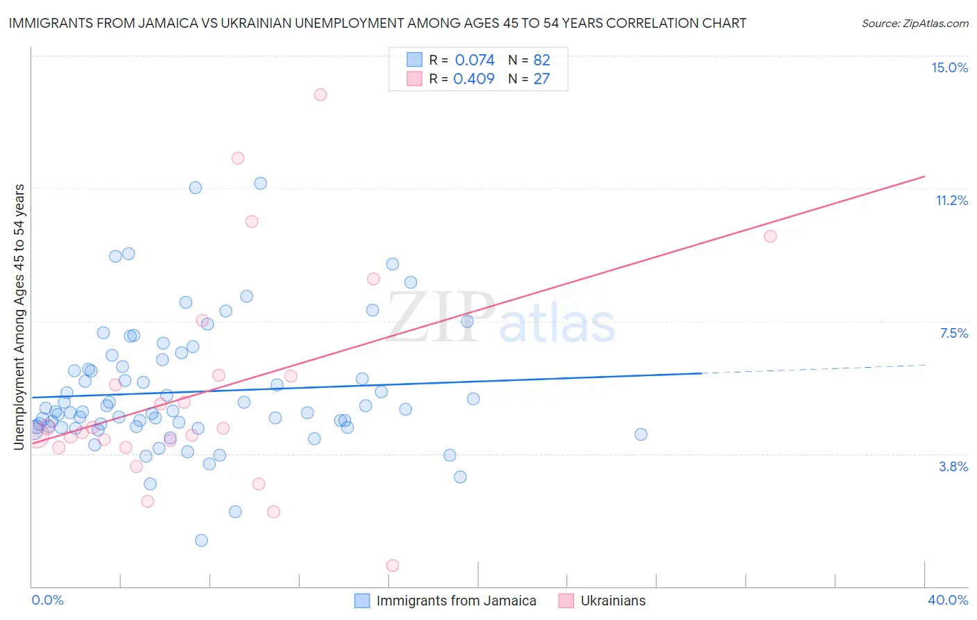 Immigrants from Jamaica vs Ukrainian Unemployment Among Ages 45 to 54 years