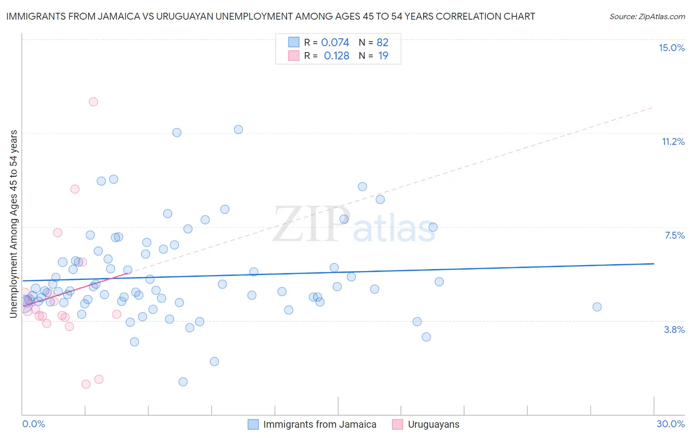 Immigrants from Jamaica vs Uruguayan Unemployment Among Ages 45 to 54 years