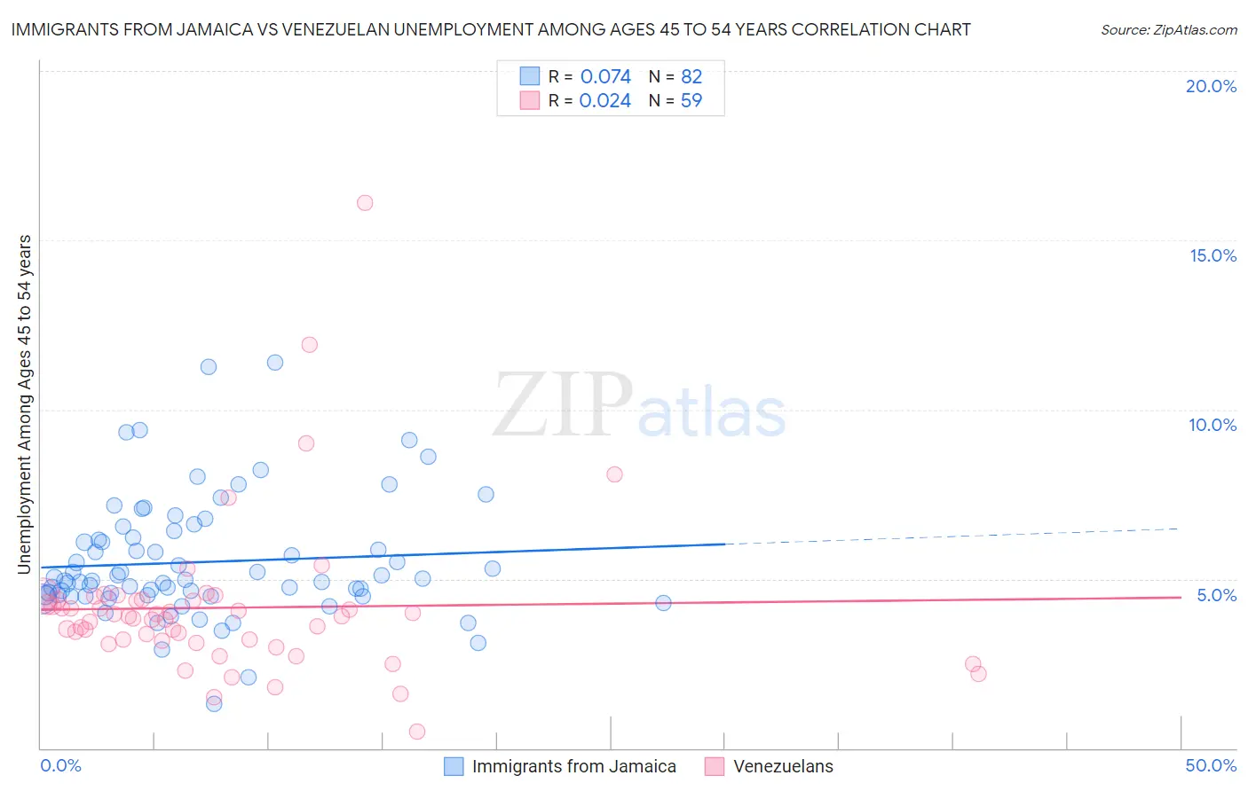 Immigrants from Jamaica vs Venezuelan Unemployment Among Ages 45 to 54 years