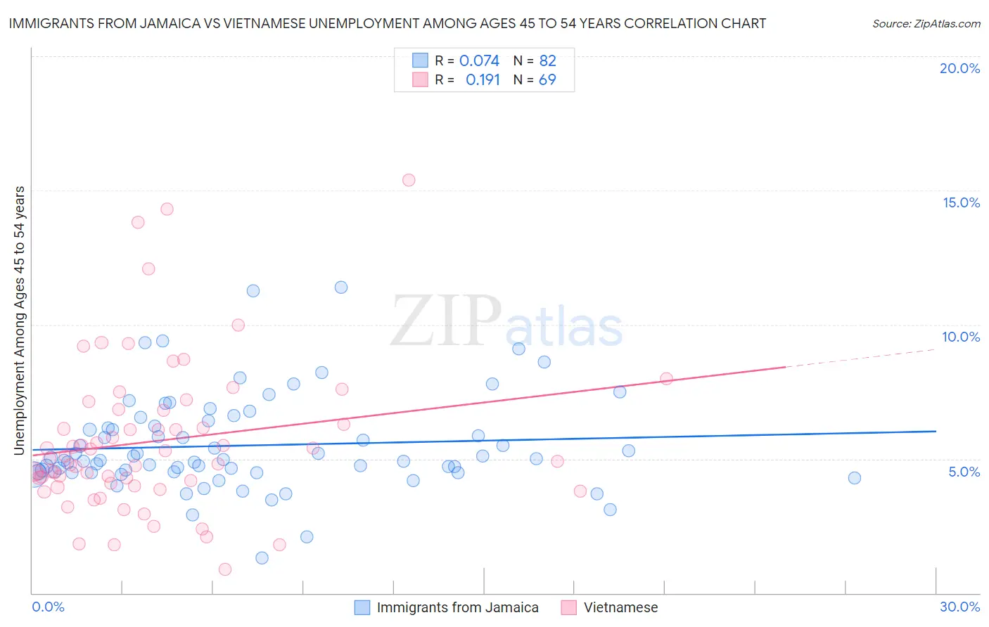 Immigrants from Jamaica vs Vietnamese Unemployment Among Ages 45 to 54 years