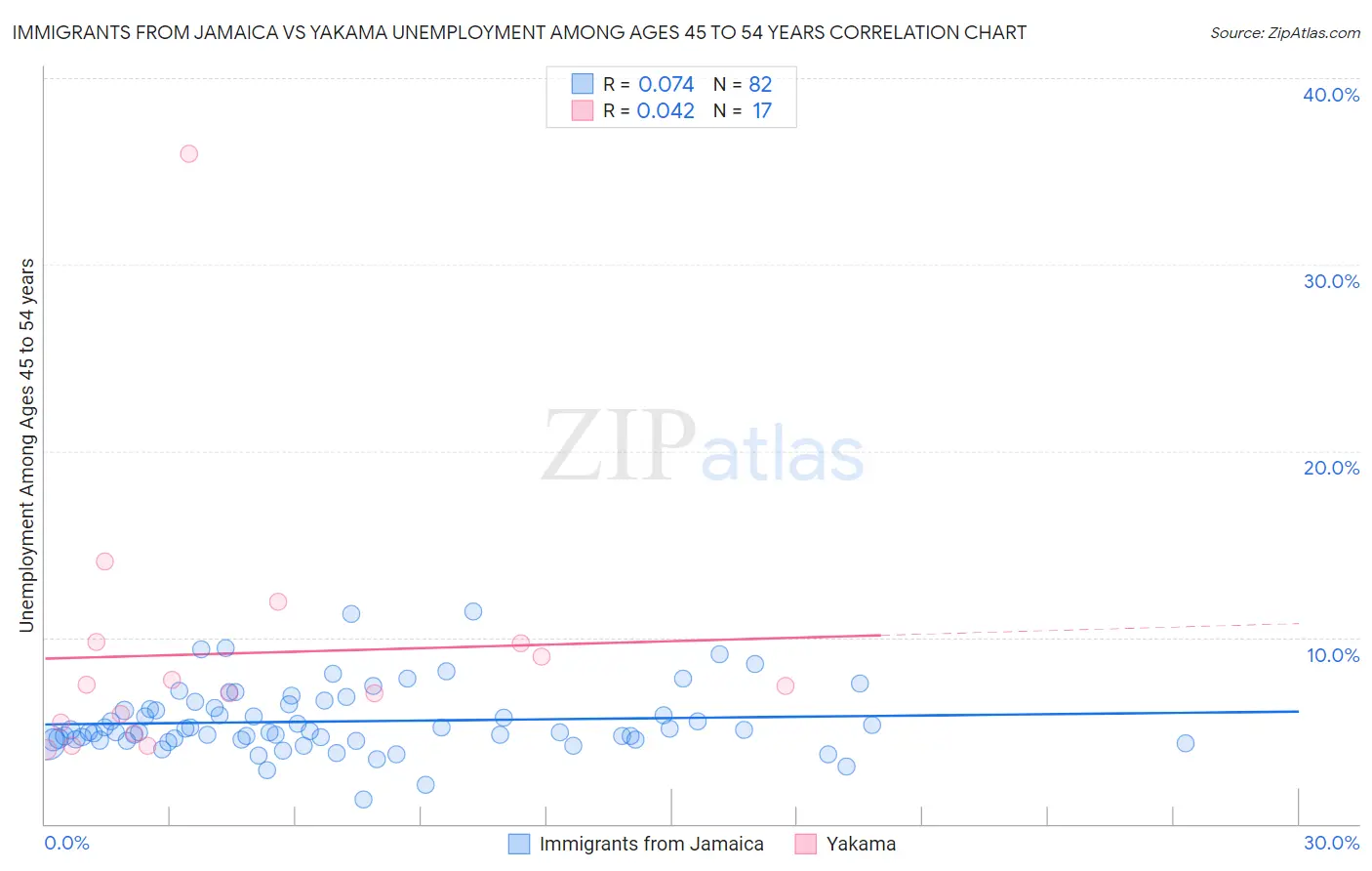 Immigrants from Jamaica vs Yakama Unemployment Among Ages 45 to 54 years
