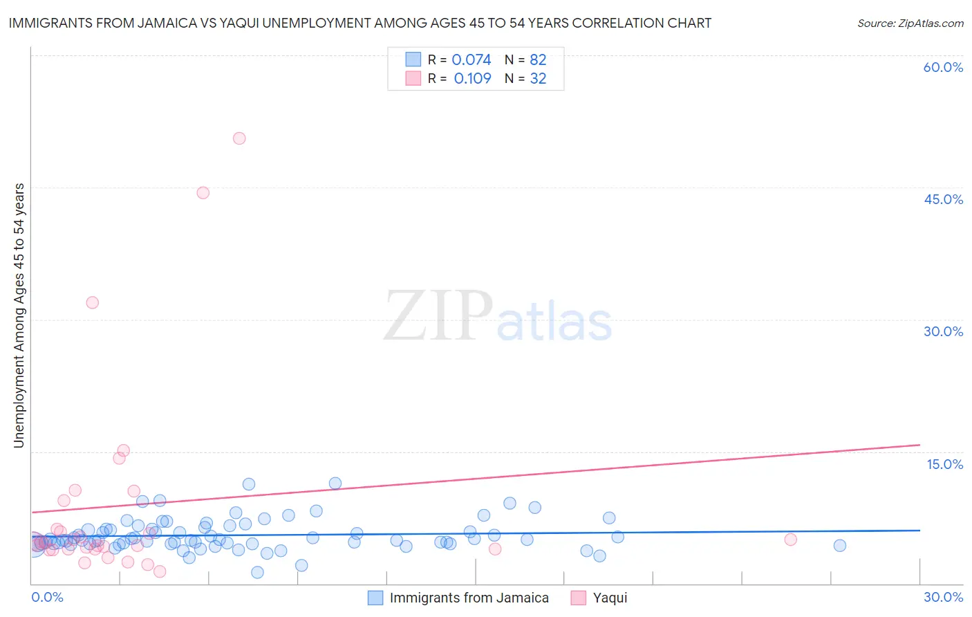 Immigrants from Jamaica vs Yaqui Unemployment Among Ages 45 to 54 years