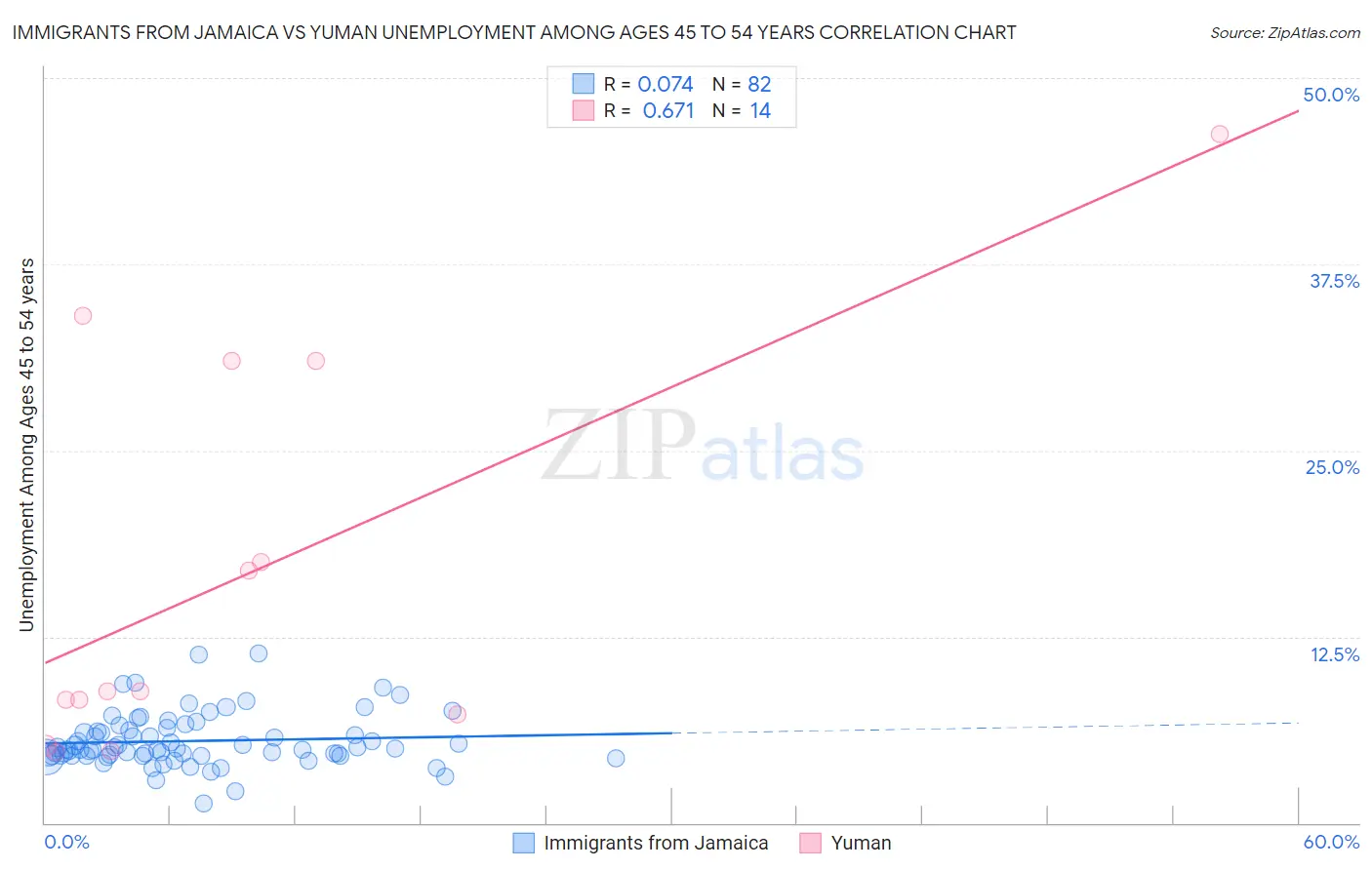 Immigrants from Jamaica vs Yuman Unemployment Among Ages 45 to 54 years