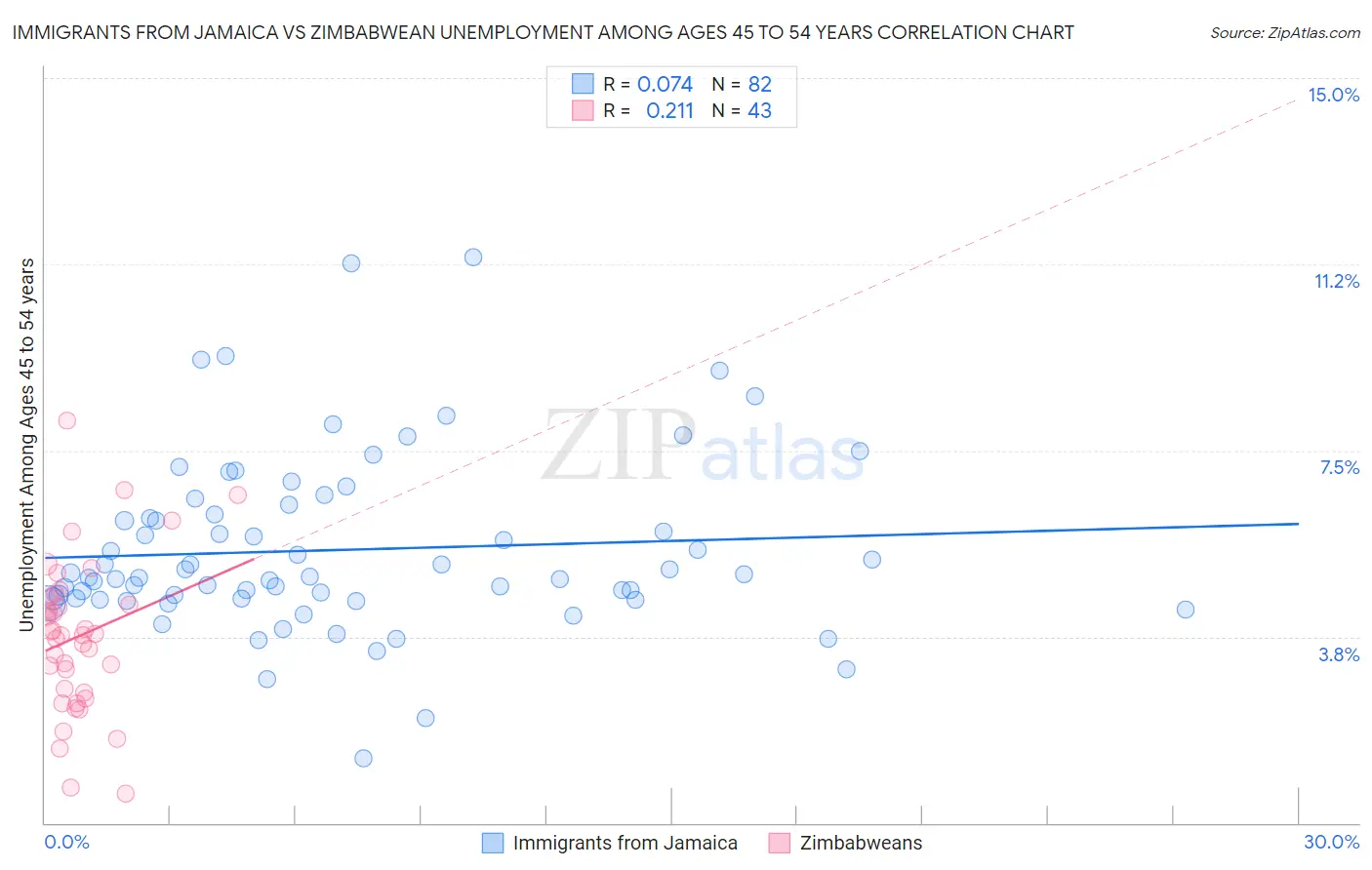 Immigrants from Jamaica vs Zimbabwean Unemployment Among Ages 45 to 54 years