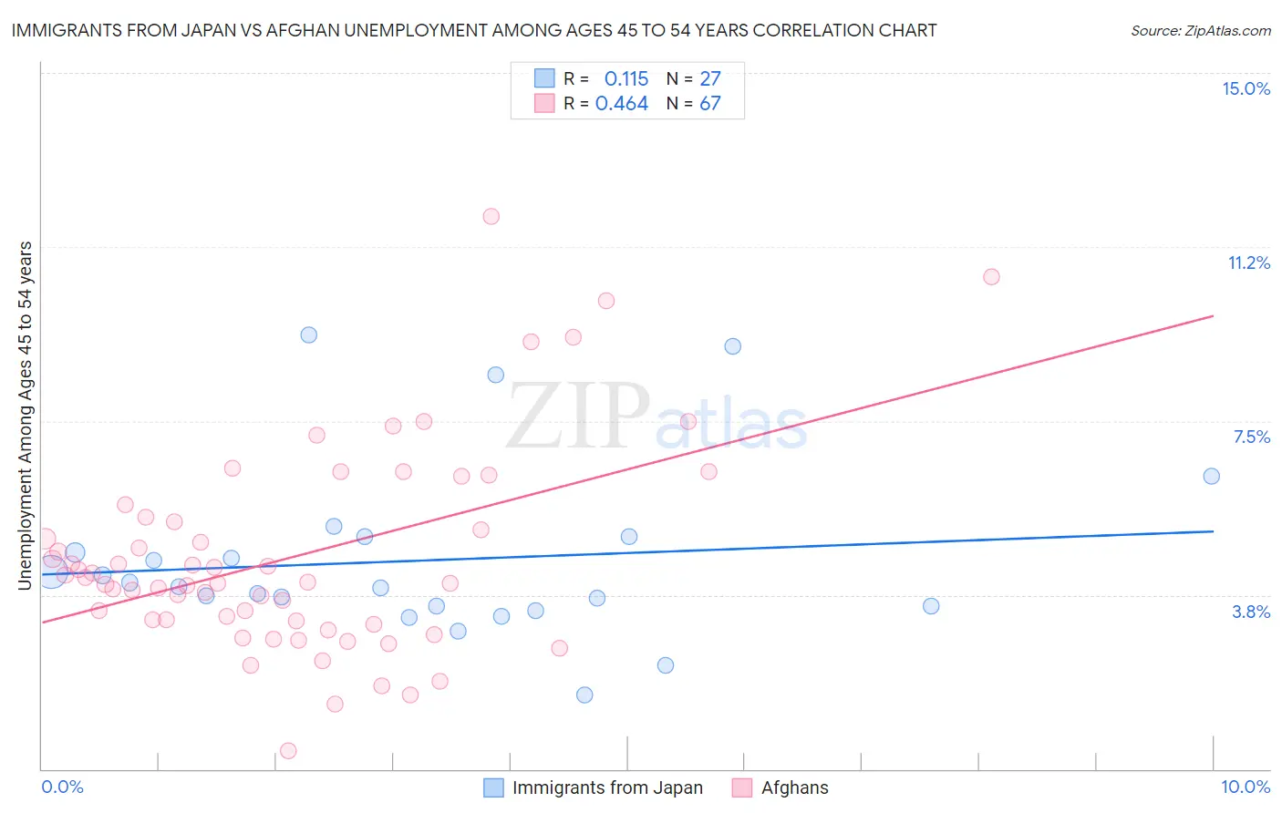 Immigrants from Japan vs Afghan Unemployment Among Ages 45 to 54 years