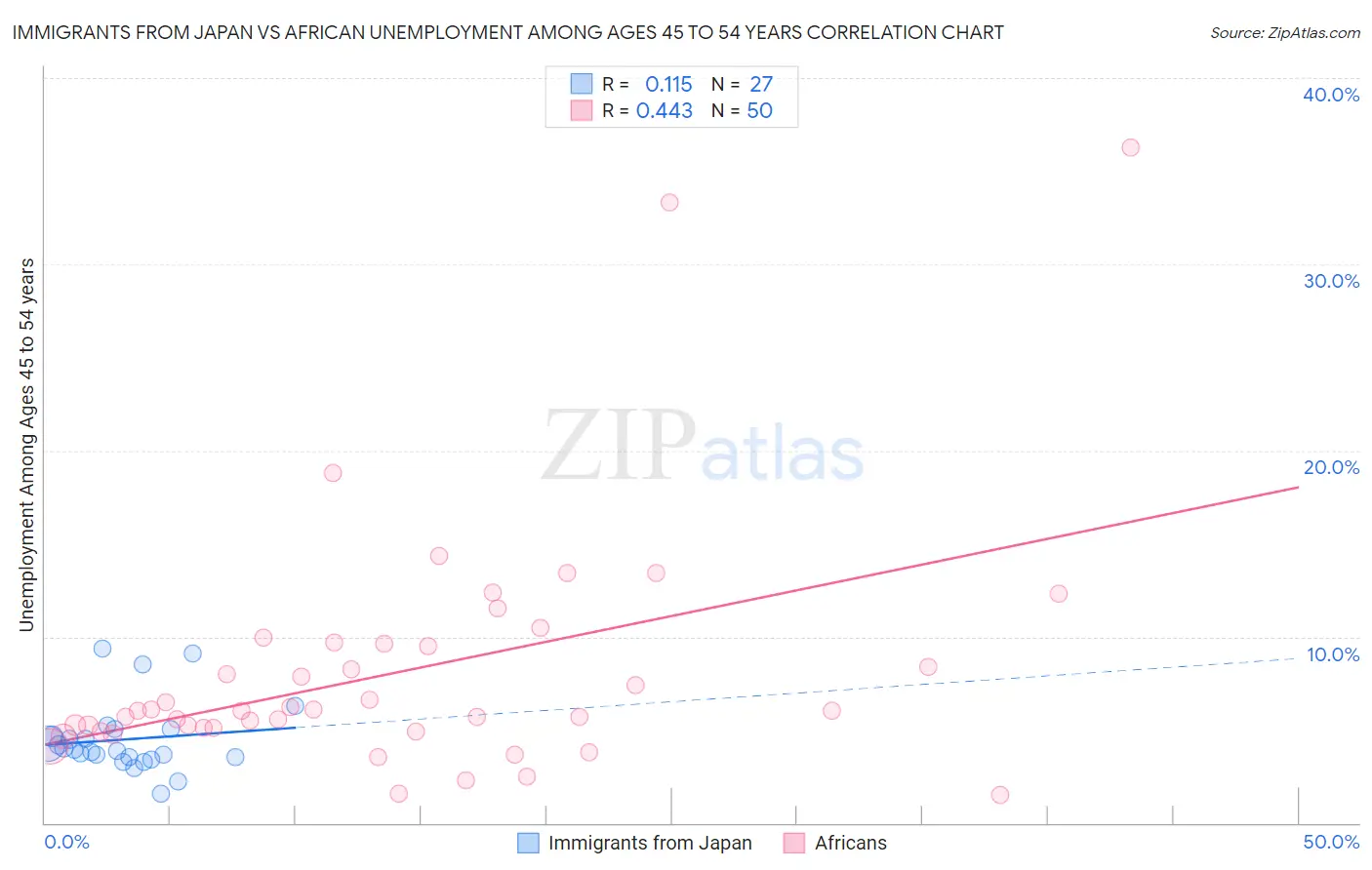 Immigrants from Japan vs African Unemployment Among Ages 45 to 54 years