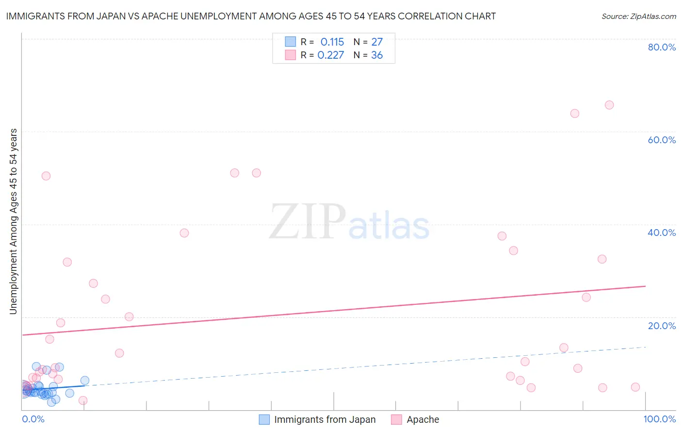 Immigrants from Japan vs Apache Unemployment Among Ages 45 to 54 years
