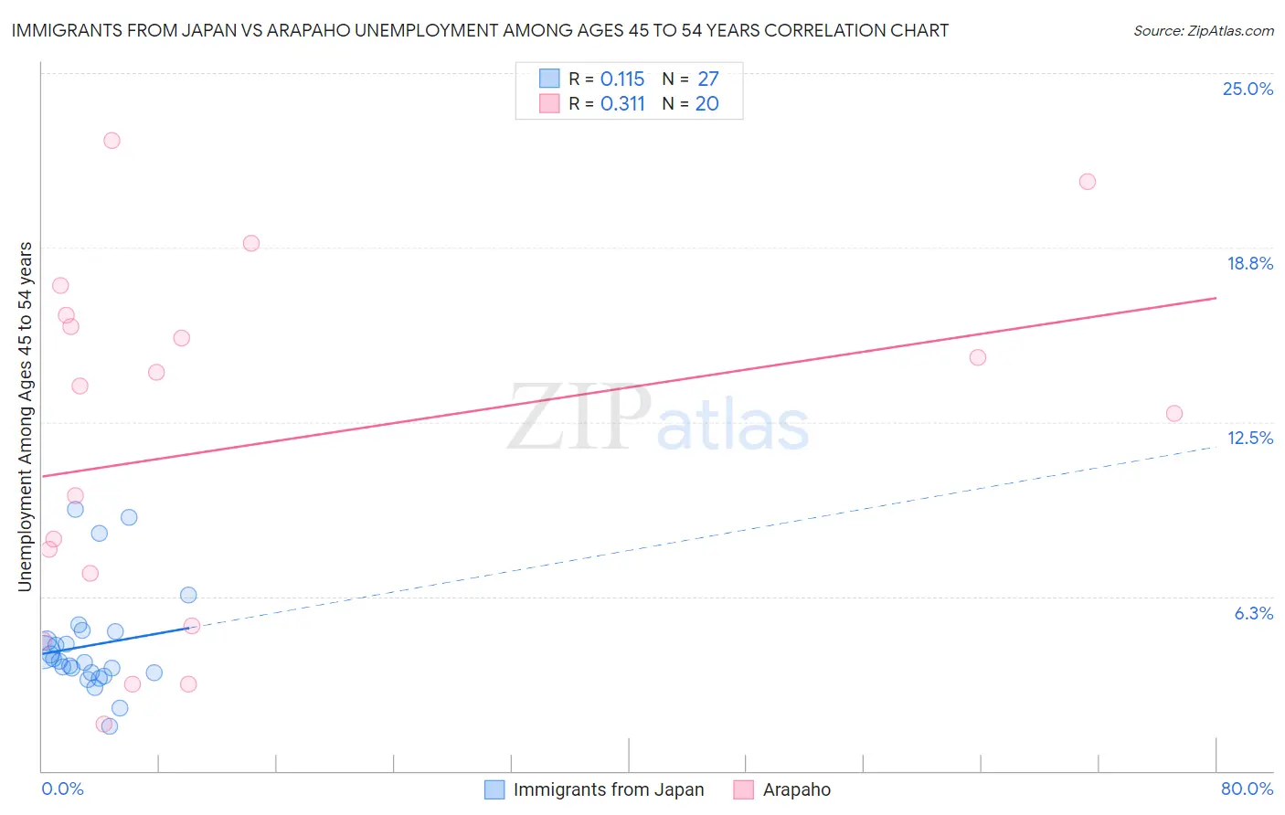 Immigrants from Japan vs Arapaho Unemployment Among Ages 45 to 54 years