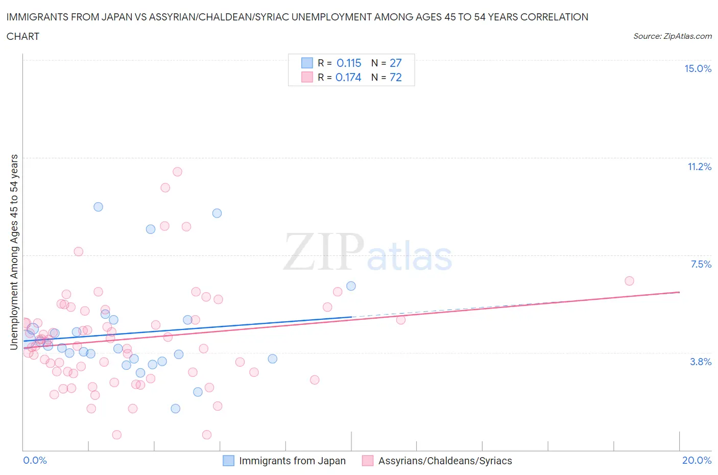 Immigrants from Japan vs Assyrian/Chaldean/Syriac Unemployment Among Ages 45 to 54 years