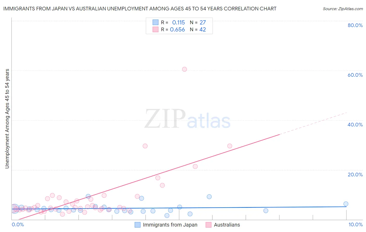 Immigrants from Japan vs Australian Unemployment Among Ages 45 to 54 years