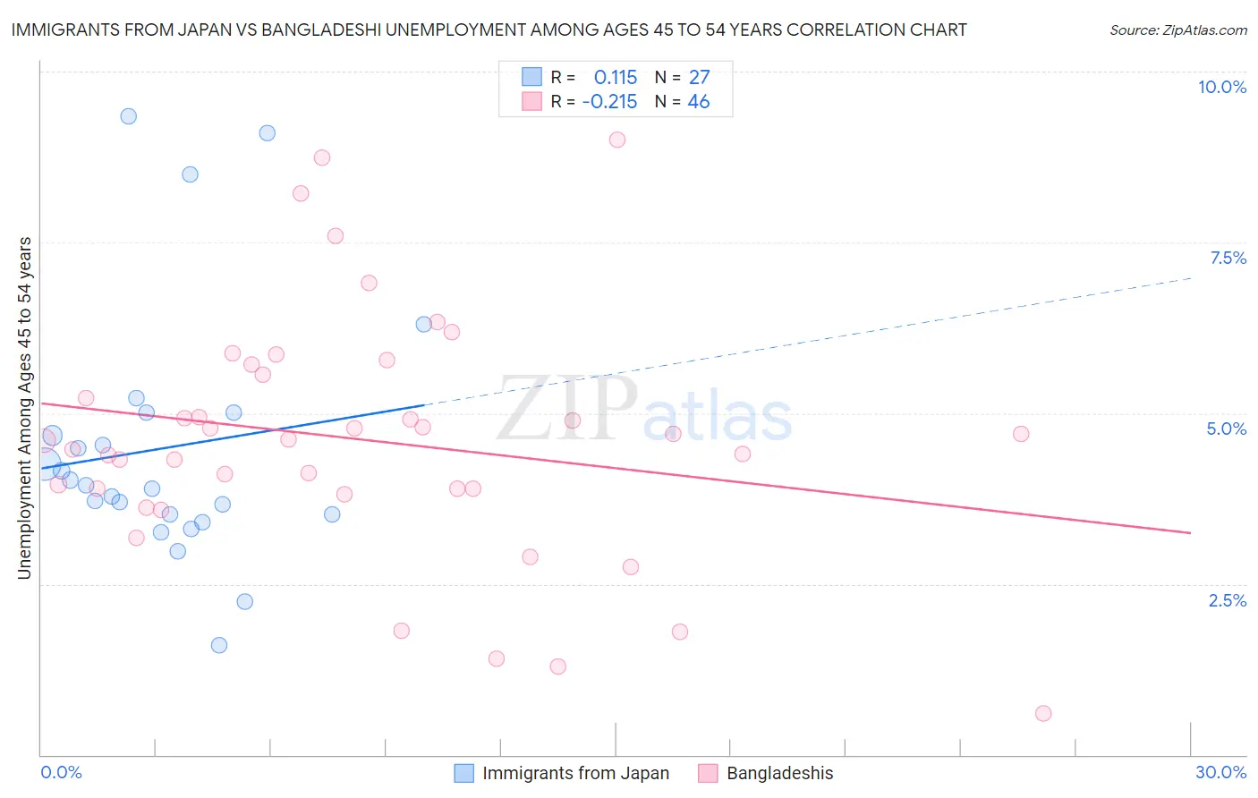 Immigrants from Japan vs Bangladeshi Unemployment Among Ages 45 to 54 years