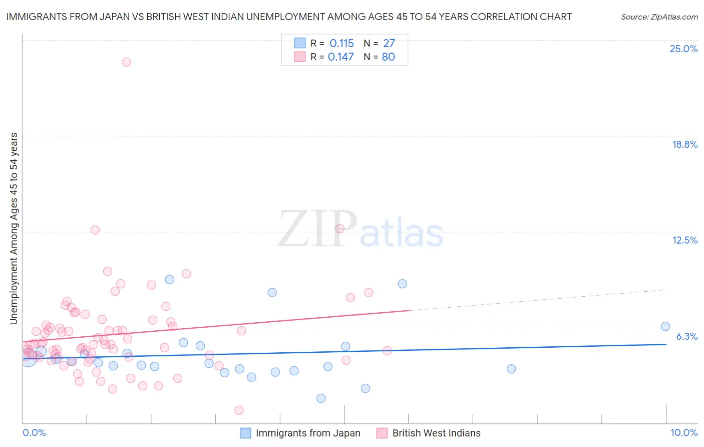 Immigrants from Japan vs British West Indian Unemployment Among Ages 45 to 54 years