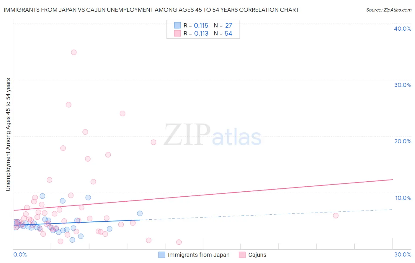 Immigrants from Japan vs Cajun Unemployment Among Ages 45 to 54 years