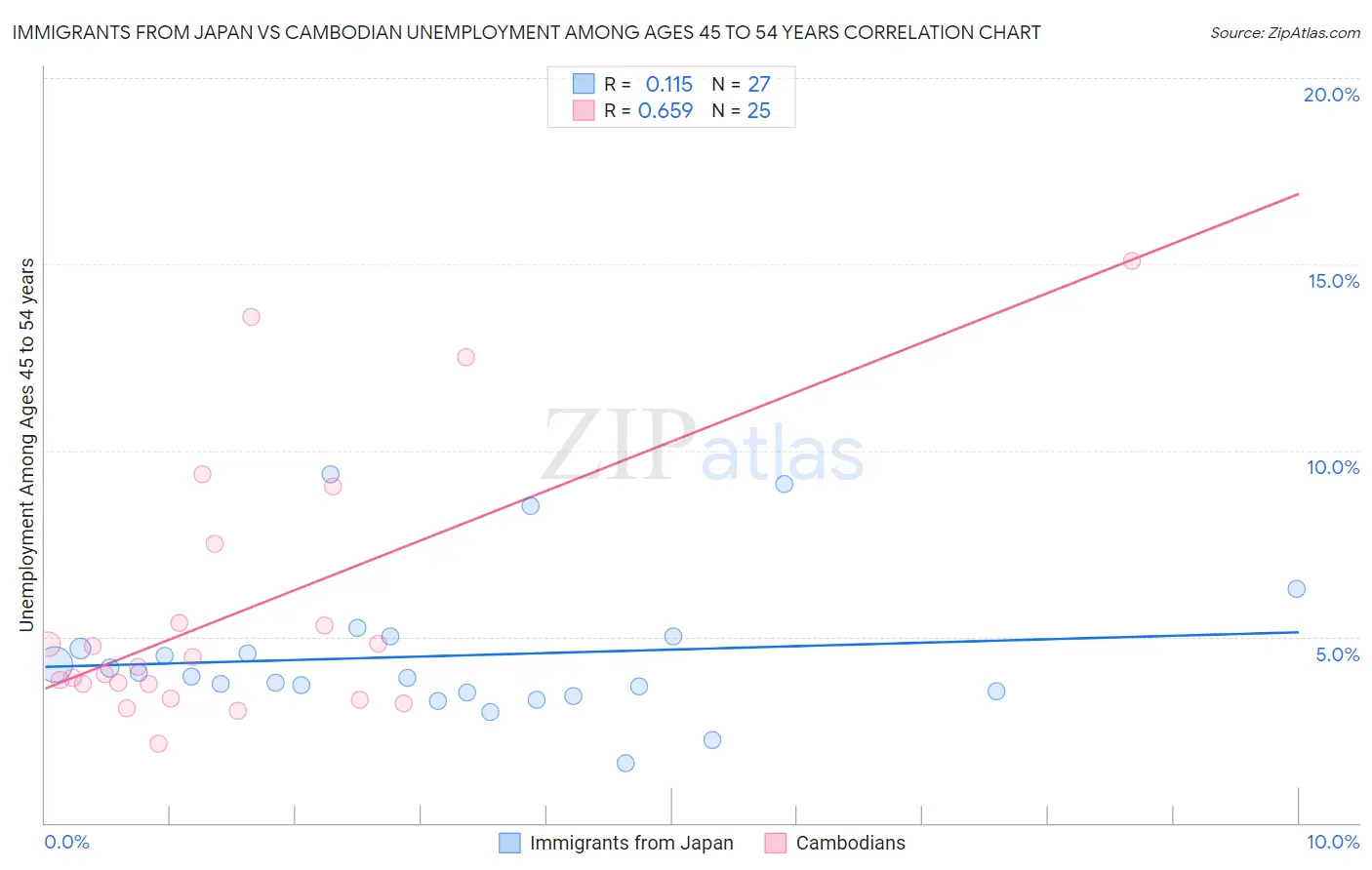 Immigrants from Japan vs Cambodian Unemployment Among Ages 45 to 54 years