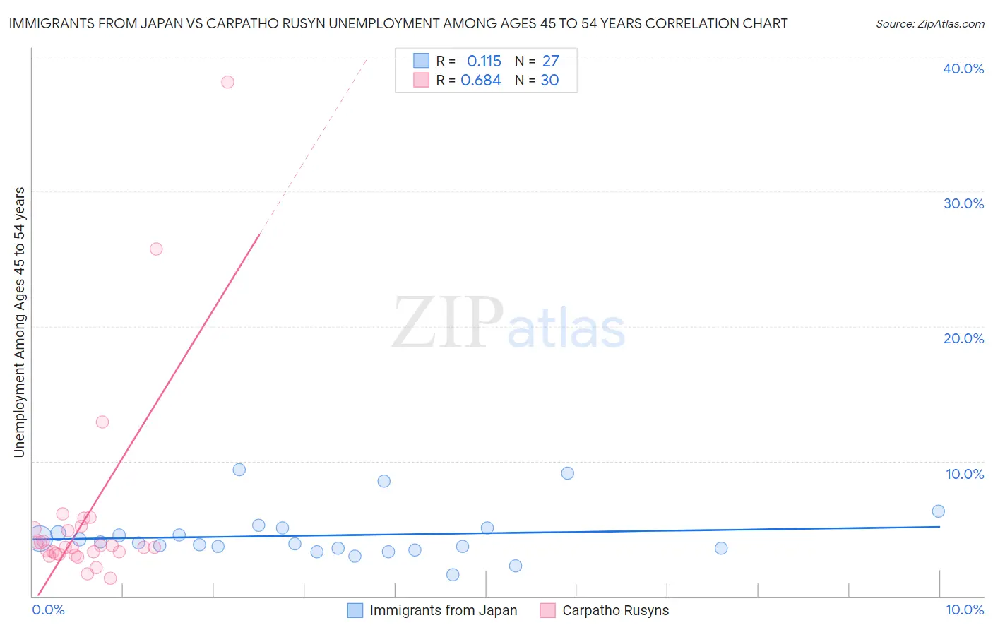 Immigrants from Japan vs Carpatho Rusyn Unemployment Among Ages 45 to 54 years