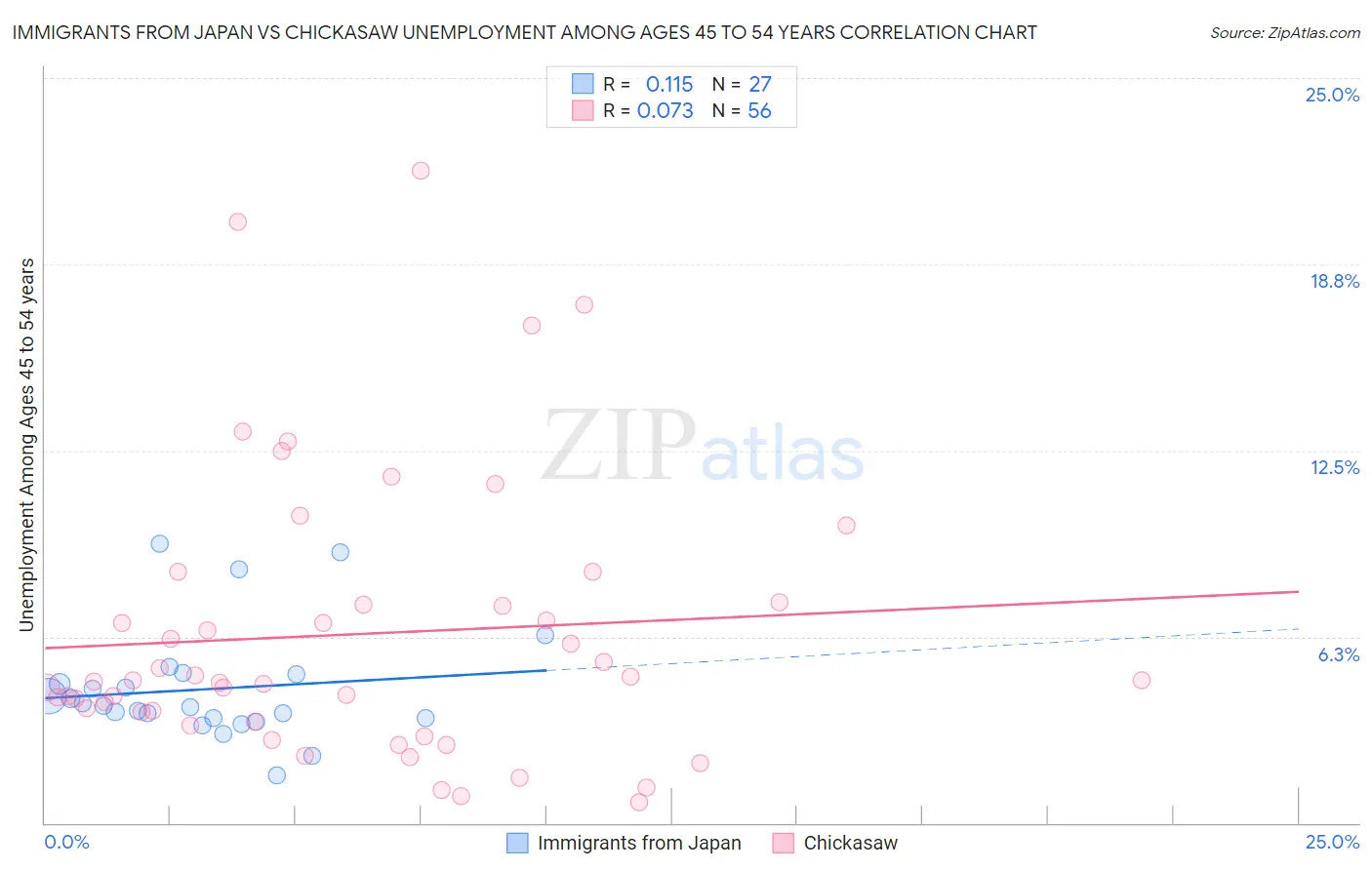 Immigrants from Japan vs Chickasaw Unemployment Among Ages 45 to 54 years