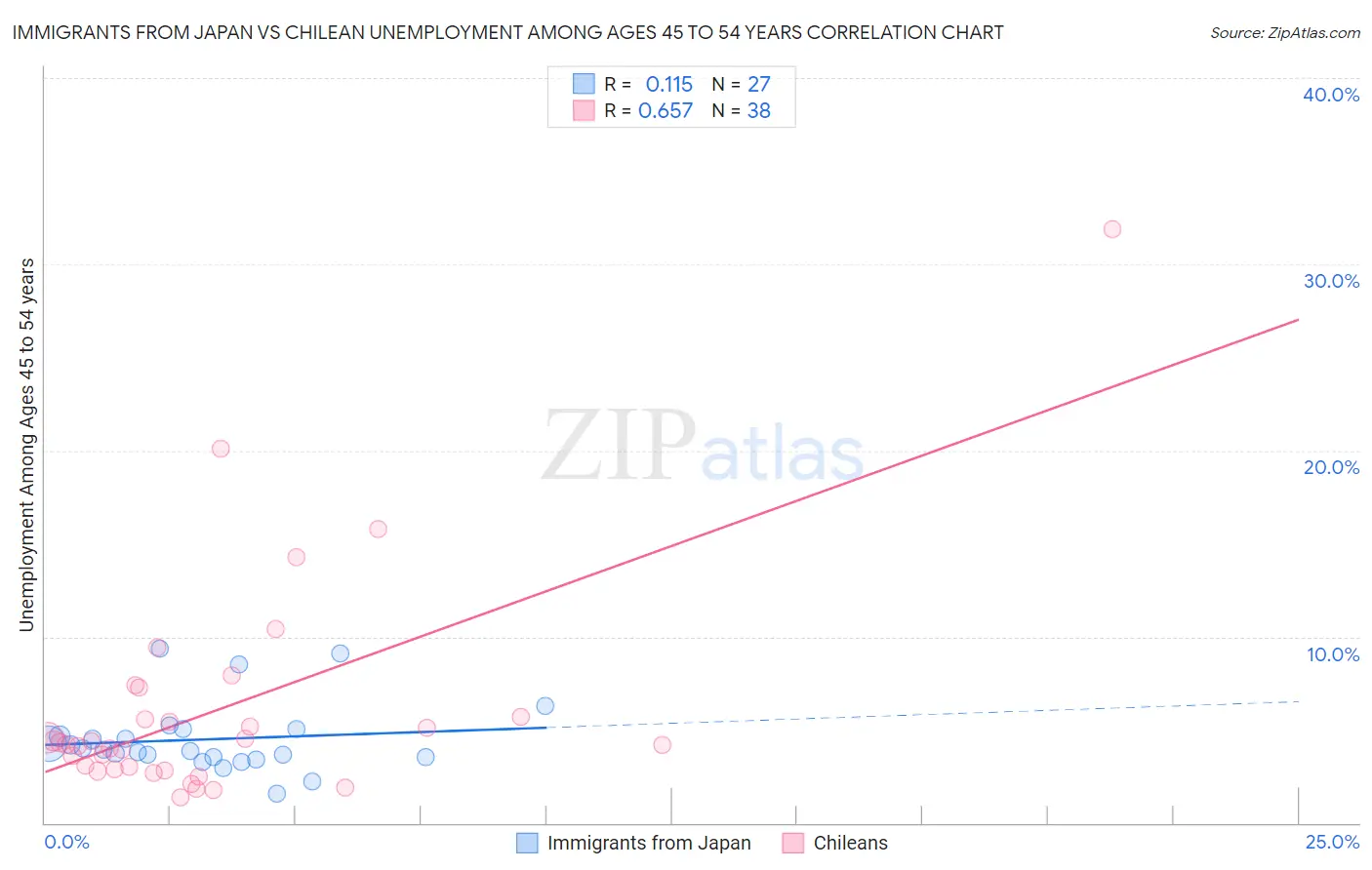 Immigrants from Japan vs Chilean Unemployment Among Ages 45 to 54 years